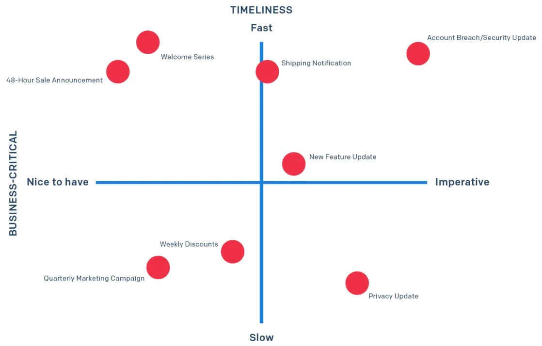 A chart showing business-critical need and timeliness so help you determine whether to use email or SMS for a particular business use case