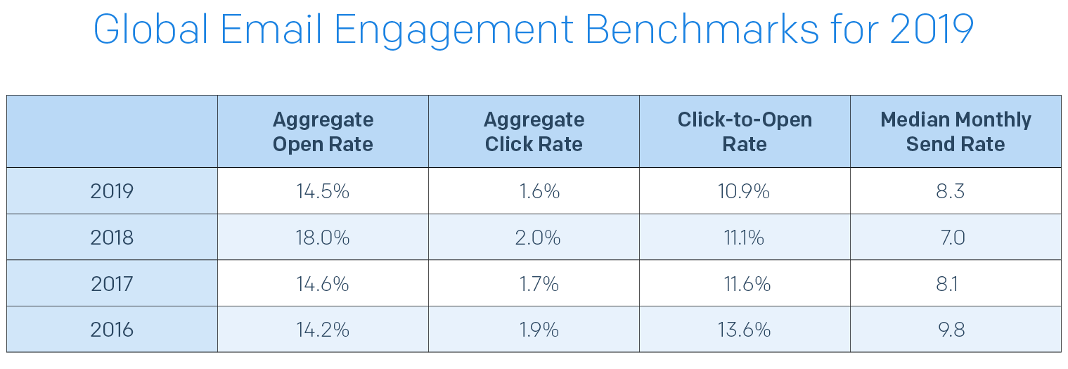 The global email benchmarks for 2019